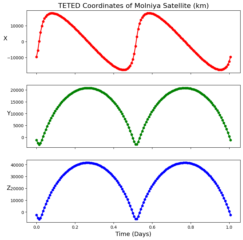 ../_images/how_to_guides_example_1-propagate-satellite_26_0.png