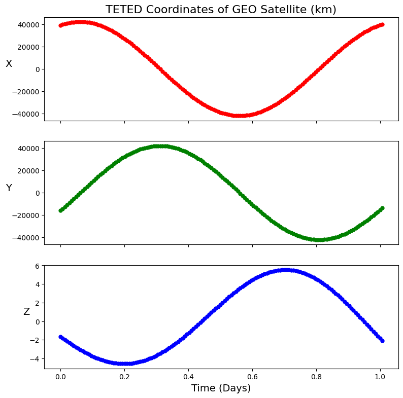 ../_images/how_to_guides_example_1-propagate-satellite_27_0.png