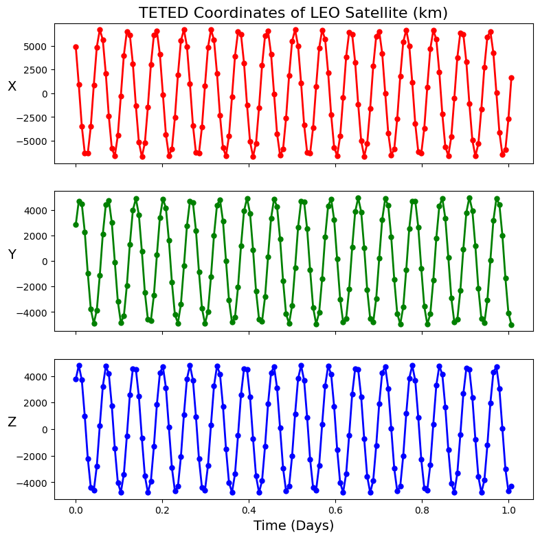 ../_images/how_to_guides_example_1-propagate-satellite_25_0.png